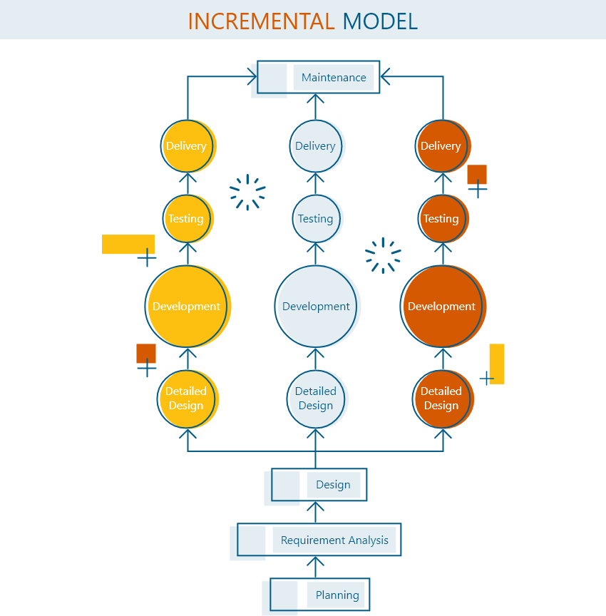 incremental model