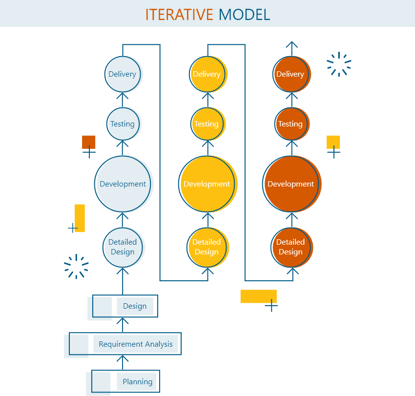 iterative model