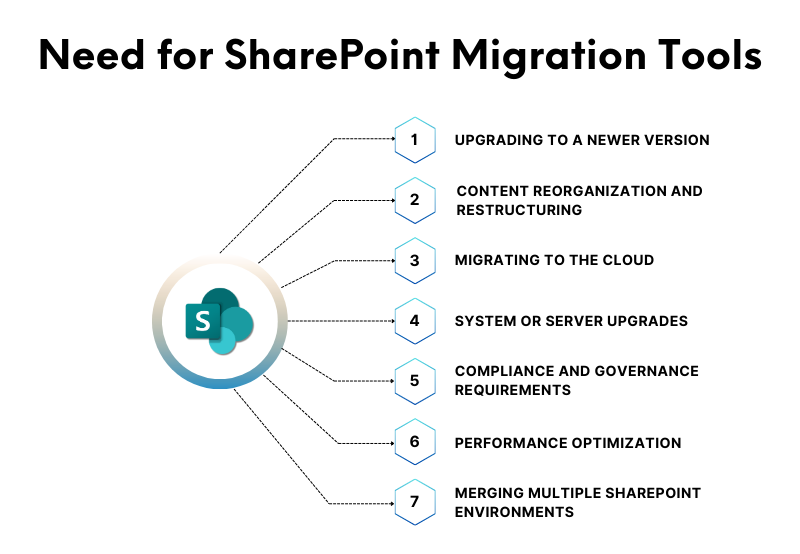sharepoint migration