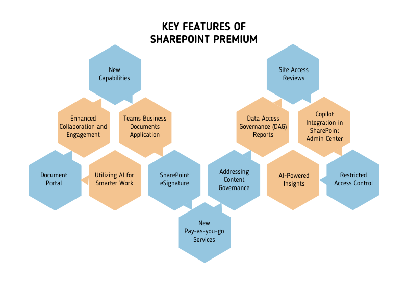 sharepoint advanced management