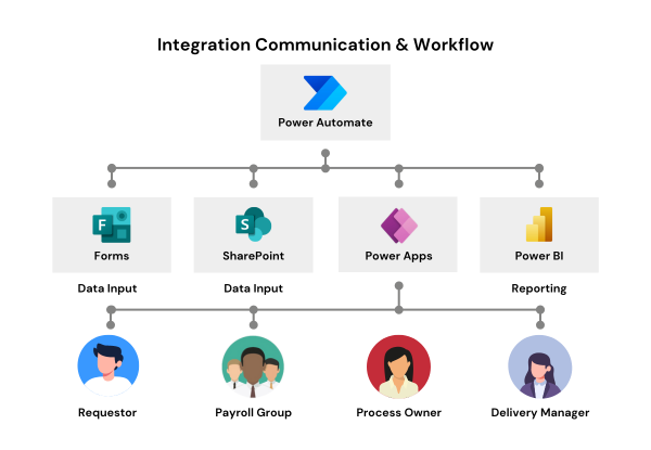 business process automation and workflow