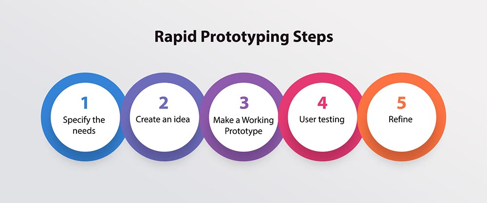 rapid prototyping